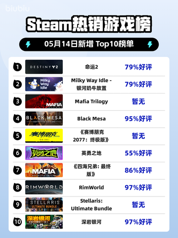 Steam热销游戏榜命运2登顶截图1