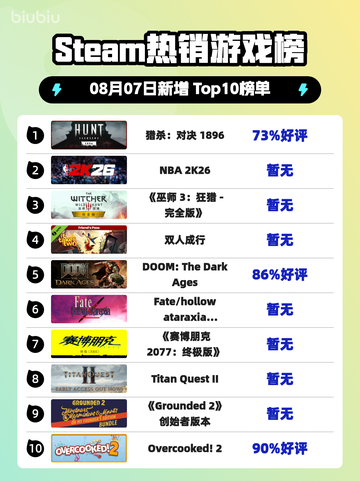 🔥《猎杀：对决1896登顶Steam热榜》💥截图1