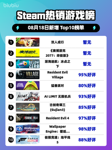 双人成行登顶Steam🔥情侣必玩！🎮截图1