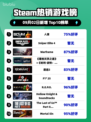 🔥人渣逆袭登顶Steam榜首💥