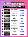 🔥Steam榜首易主？《Control终极版》爆冷登顶🎮💥