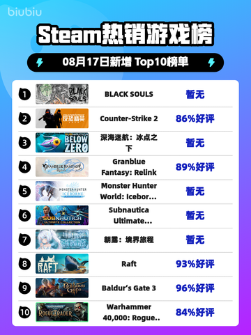 🔥BLACK SOULS登顶Steam热榜！🎮截图1