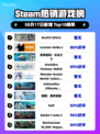 🔥BLACK SOULS登顶Steam热榜！🎮