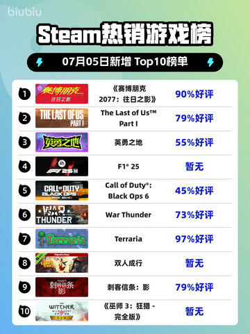 🔥《赛博朋克2077》登顶Steam热榜！🎮💥截图1