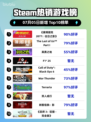 🔥《赛博朋克2077》登顶Steam热榜！🎮💥