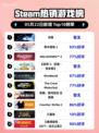 Steam热销游戏榜剑星登顶
