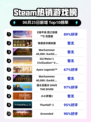 🔥《地平线》登顶Steam热榜👑