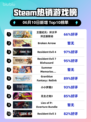 🔥Steam热销榜首！王国纪元×环太平洋正版联动💎