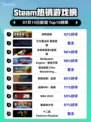 🔥《动物迷城》登顶Steam热榜！