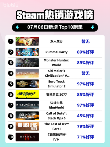 🔥双人成行登顶Steam热榜！🎮截图1