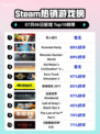 🔥双人成行登顶Steam热榜！🎮