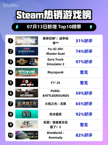 🔥《使命召唤：战争地带》登顶Steam热榜！💥截图1