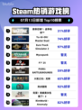 🔥《使命召唤：战争地带》登顶Steam热榜！💥