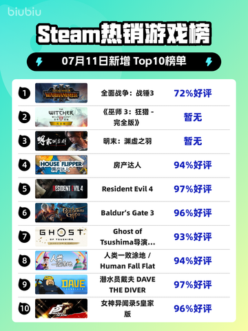 🔥《全面战争：战锤3登顶Steam热销榜！》🎮💥截图1