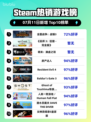 🔥《全面战争：战锤3登顶Steam热销榜！》🎮💥