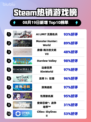 🔥《AI LIMIT》登顶Steam热榜！