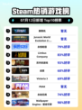 🔥解限机登顶Steam热销榜！🎮