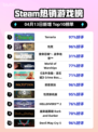 Steam热销游戏榜Terraria登顶