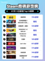 🔥Steam新王登顶！漫威争锋夺冠🎉