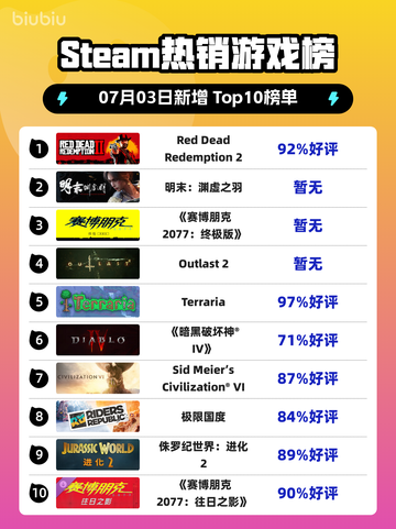 🔥RDR2登顶Steam热销榜！西部冒险神作回归💥截图1