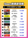 🔥RDR2登顶Steam热销榜！西部冒险神作回归💥