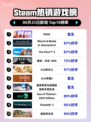 🔥Steam爆款榜首！PEAK登顶💥
