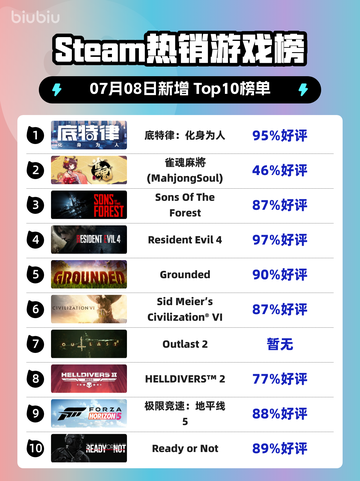 🔥底特律爆火登顶Steam榜首🎮截图1