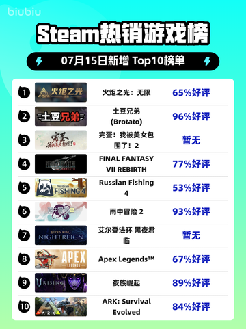 🔥《火炬之光：无限》登顶Steam热榜！💥截图1