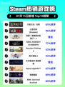 🔥《火炬之光：无限》登顶Steam热榜！💥
