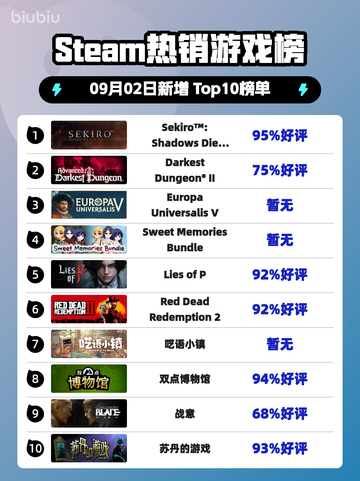 🔥《只狼》登顶Steam热榜！🎉截图1