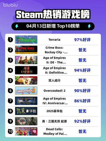 Steam热销游戏榜Terraria登顶截图1