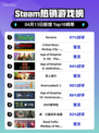 Steam热销游戏榜Terraria登顶