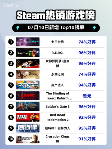 🔥《七日世界》登顶Steam热榜！截图1