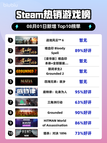 🔥战地风云6登顶Steam热榜💥🎮截图1