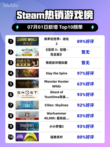 🔥《侏罗纪世界：进化2》登顶Steam热榜！🦖💥截图1