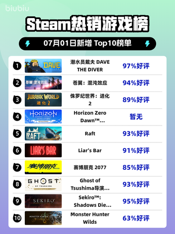 🔥Steam榜首！《潜水员戴夫》爆火登顶🌊截图1