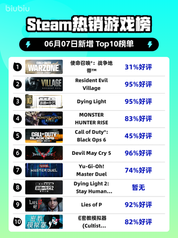 🔥Steam热销榜榜首🎉使命召唤®：战争地带™登顶！🎮截图1