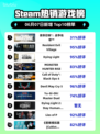 🔥Steam热销榜榜首🎉使命召唤®：战争地带™登顶！🎮