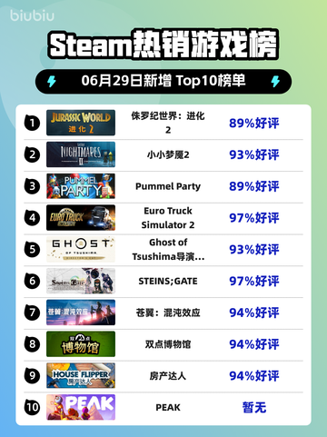 🔥《侏罗纪世界：进化2》登顶Steam热榜！🦖💥截图1