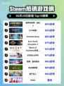🔥《侏罗纪世界：进化2》登顶Steam热榜！🦖💥