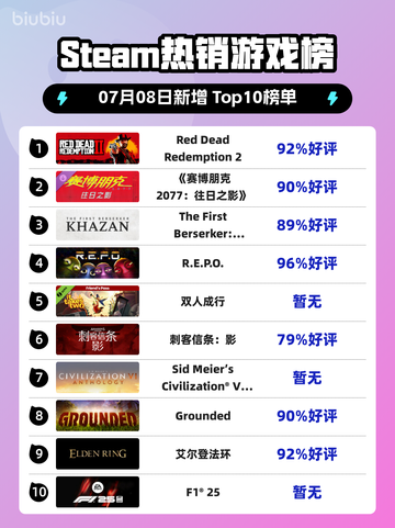 🔥RDR2登顶Steam热销榜！西部冒险王者归来💥截图1