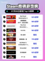 🔥RDR2登顶Steam热销榜！西部冒险王者归来💥