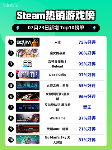 🔥人渣逆袭登顶Steam榜首💥截图1