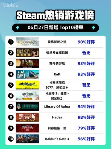 🔥霍格沃茨之遗登顶Steam热榜✨截图1