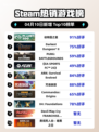 Steam热销游戏榜动物园之星登顶