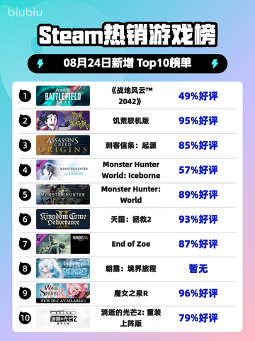 🔥《战地风云2042》登顶Steam热榜！💥截图1
