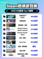 🔥《战地风云2042》登顶Steam热榜！💥