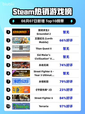 🔥《禁闭求生2》登顶Steam热榜！🎮截图1