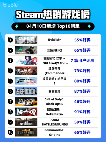 Steam热销游戏榜使命召唤®登顶截图1