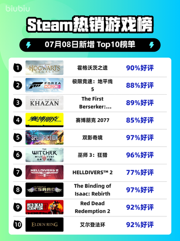🔥《霍格沃茨之遗》登顶Steam热榜！截图1